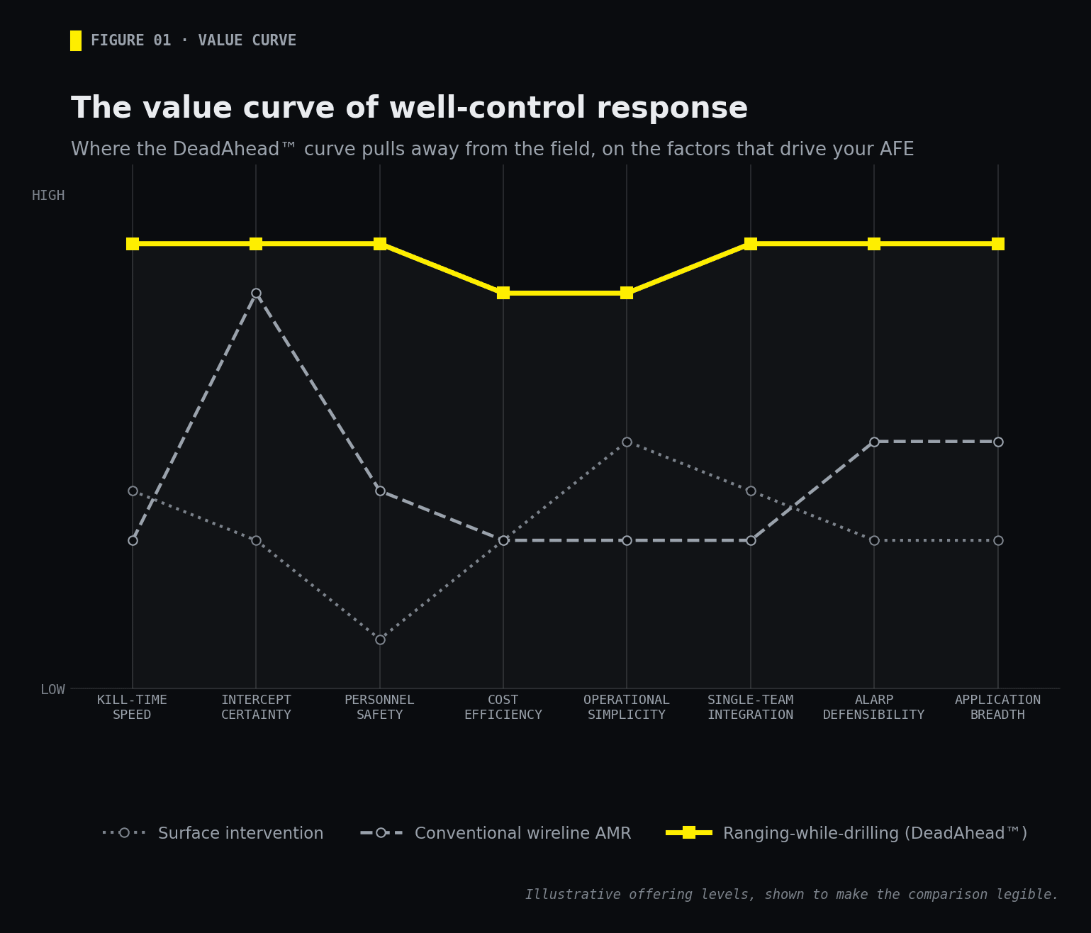The value curve of well-control response: where the ranging-while-drilling curve pulls away from surface intervention and conventional wireline AMR on the factors that drive an AFE.