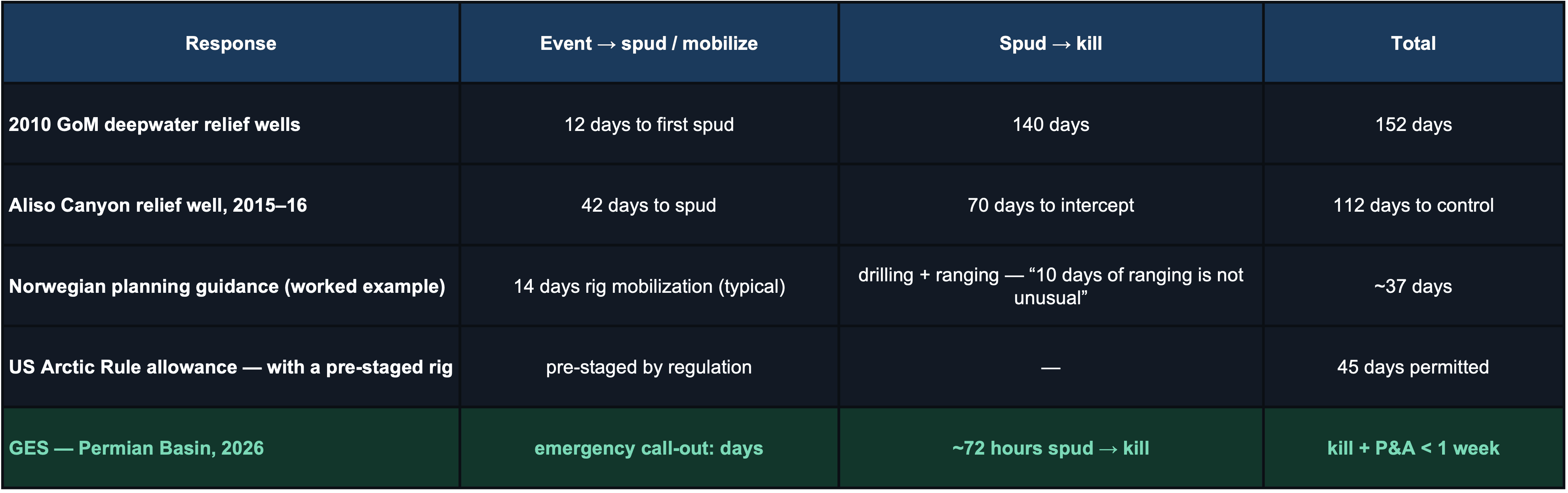 Tempo total de resposta por método: do evento ao spud e do spud ao amortecimento, dos poços de alívio do Golfo do México de 2010 a um amortecimento no Permian em menos de uma semana em 2026.