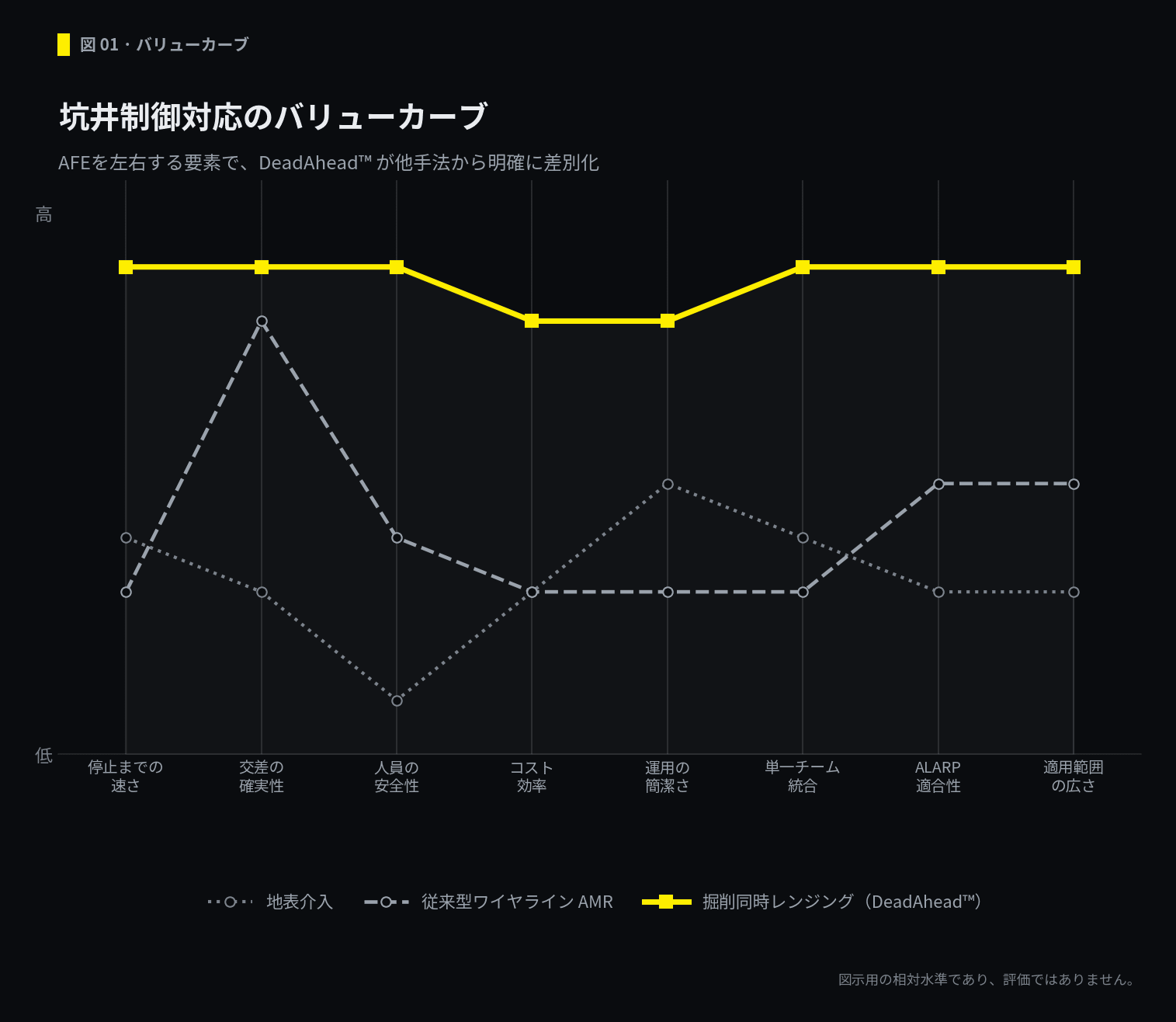 坑井制御対応のバリューカーブ:AFEを左右する要素において、掘削中レンジングの曲線が地表介入や従来型ワイヤーラインAMRからどのように引き離されるか。