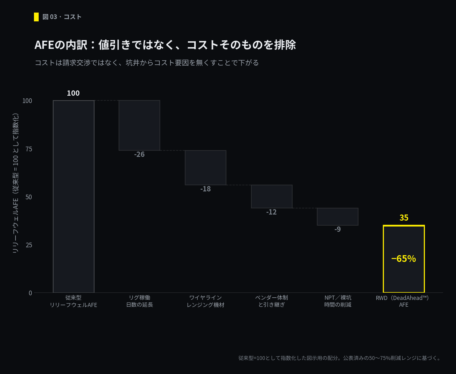 AFEウォーターフォール:従来を100とした指標で、延長したリグ日数、ワイヤーラインレンジングスプレッド、ベンダースプレッド、非生産時間が取り除かれるにつれ、リリーフウェルのコストが約35まで下がる。