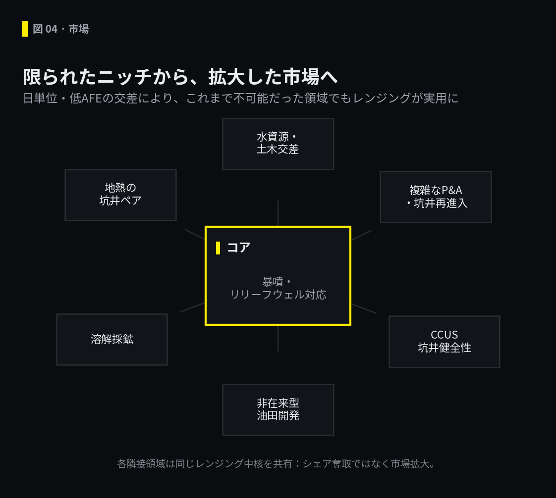 争われるニッチから拡張された市場へ:同じレンジングのコアが、地熱の坑井ペア、CCUSの坑井健全性、複雑なP&A、溶解採鉱、土木の会合に対応する。